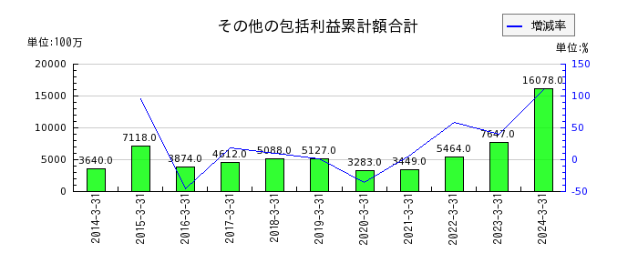 飯野海運のその他の包括利益累計額合計の推移