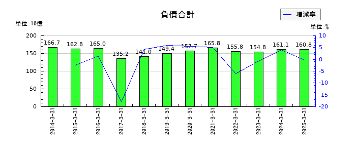 飯野海運の負債合計の推移