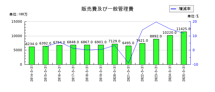 飯野海運の販売費及び一般管理費の推移