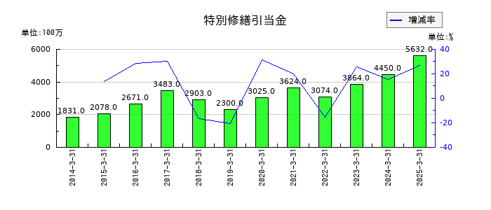 飯野海運の特別修繕引当金の推移