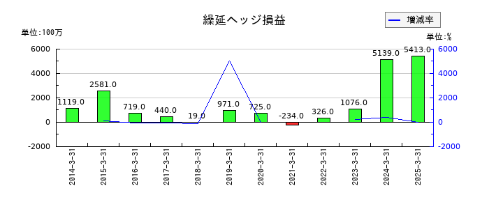 飯野海運の繰延ヘッジ損益の推移