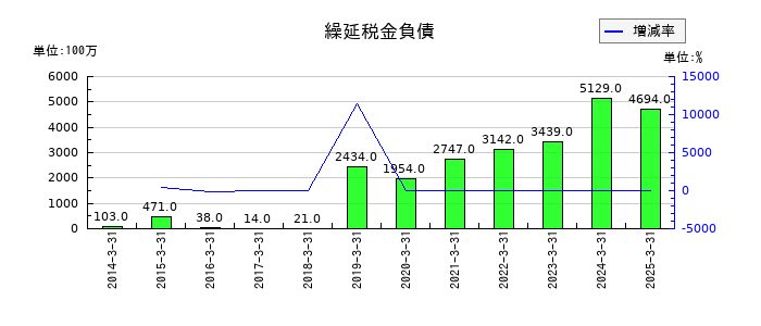 飯野海運の繰延税金負債の推移
