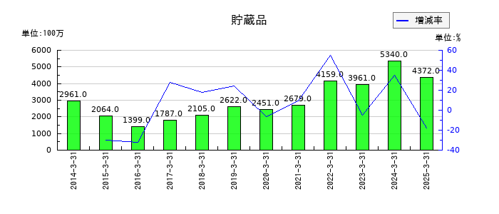 飯野海運の貯蔵品の推移