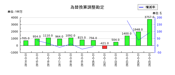 飯野海運の為替換算調整勘定の推移