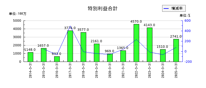 飯野海運の特別利益合計の推移