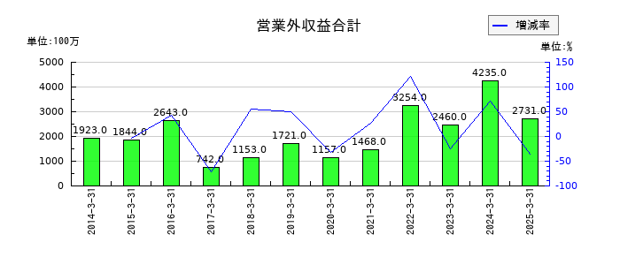 飯野海運の営業外収益合計の推移