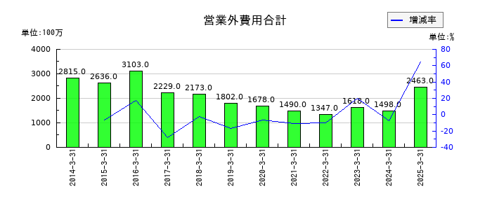 飯野海運の営業外費用合計の推移
