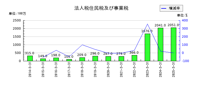 飯野海運の法人税住民税及び事業税の推移