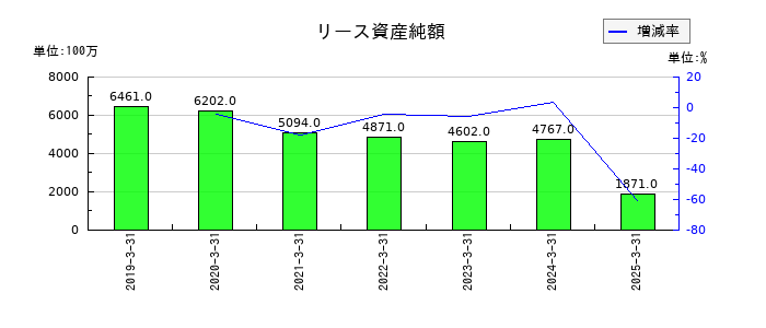 飯野海運のリース資産純額の推移