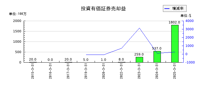 飯野海運の投資有価証券売却益の推移