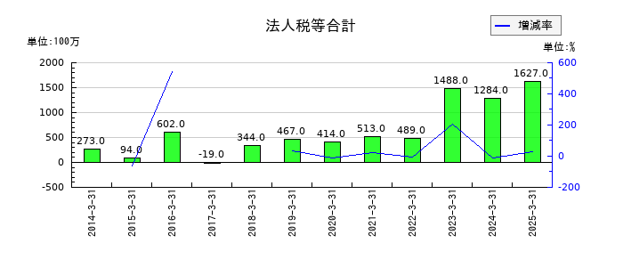 飯野海運の法人税等合計の推移