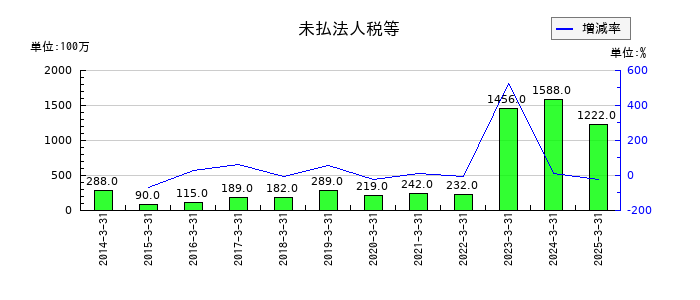 飯野海運の未払法人税等の推移