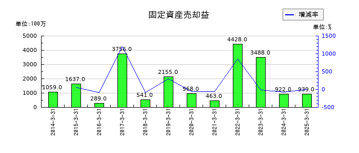 飯野海運の固定資産売却益の推移
