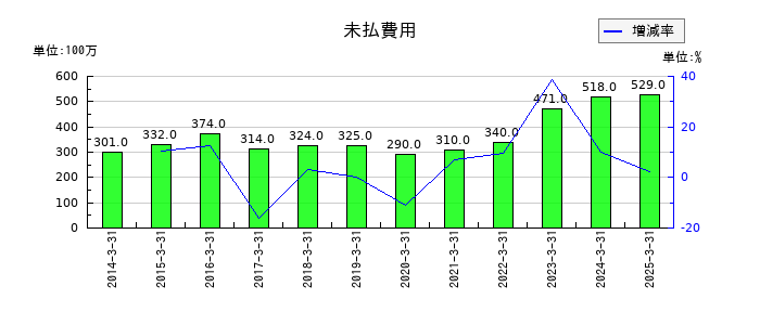 飯野海運の未払費用の推移