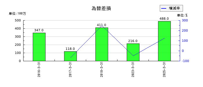 飯野海運の為替差損の推移