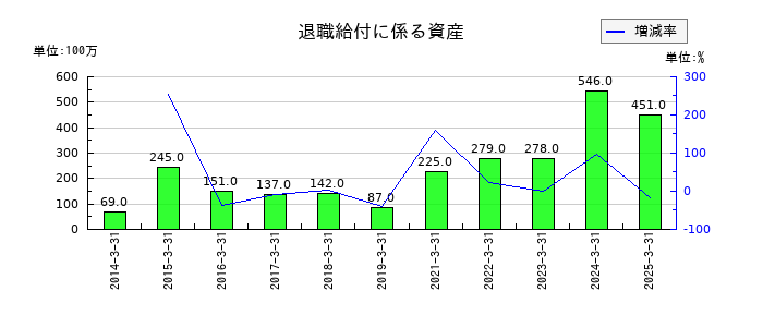 飯野海運の退職給付に係る資産の推移