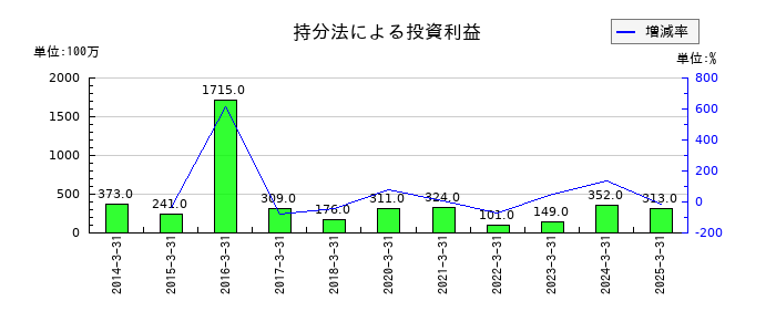 飯野海運の持分法による投資利益の推移