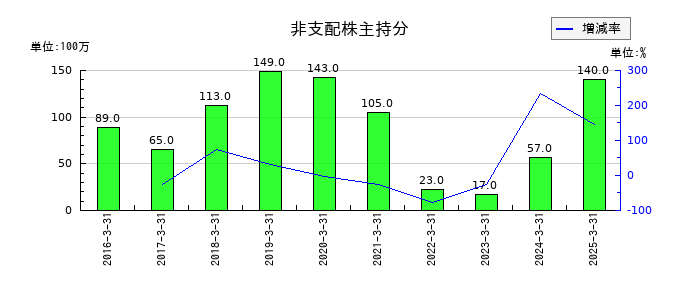 飯野海運の非支配株主持分の推移