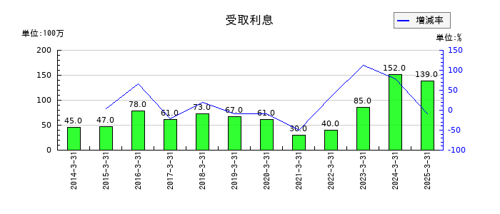 飯野海運の受取利息の推移