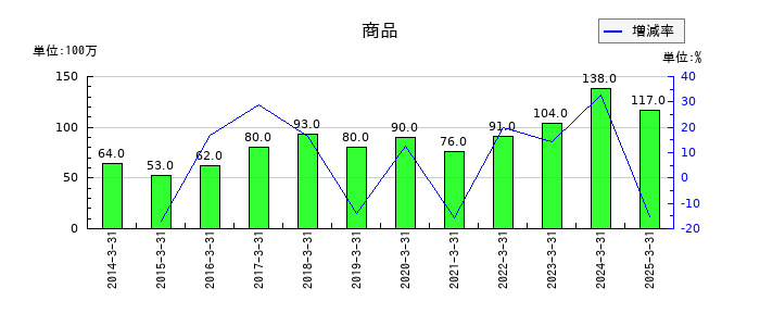 飯野海運の商品の推移