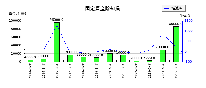 飯野海運の固定資産除却損の推移