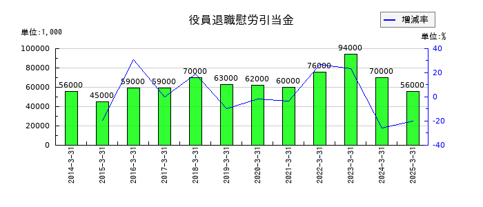 飯野海運の役員退職慰労引当金の推移