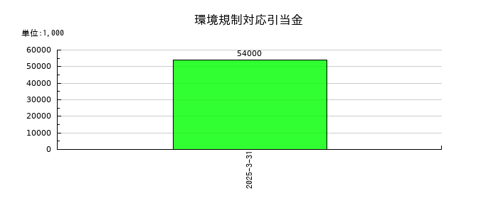 飯野海運の環境規制対応引当金の推移