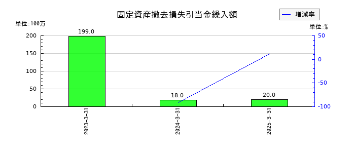飯野海運の固定資産撤去損失引当金繰入額の推移