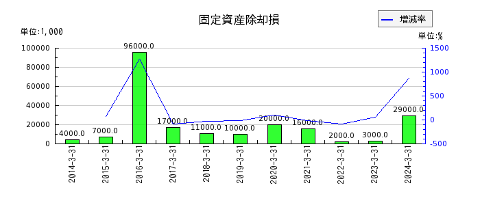 飯野海運の投資有価証券売却損の推移