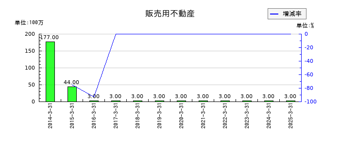 飯野海運の販売用不動産の推移
