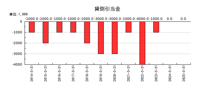 飯野海運の貸倒引当金の推移