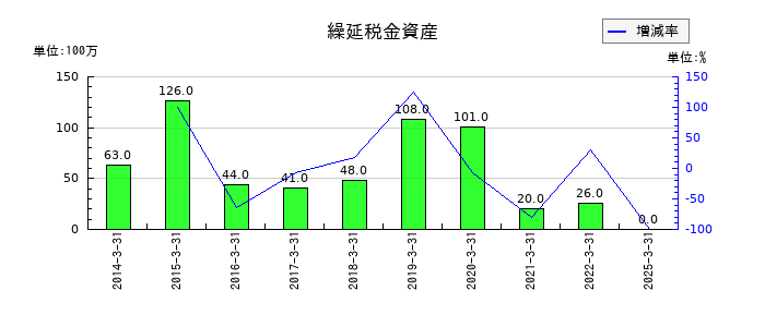 飯野海運の繰延税金資産の推移