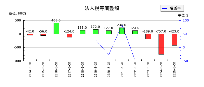 飯野海運の法人税等調整額の推移