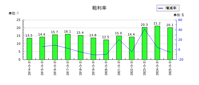 飯野海運の粗利率の推移