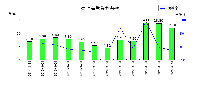 飯野海運の売上高営業利益率の推移