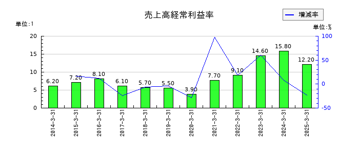 飯野海運の売上高経常利益率の推移