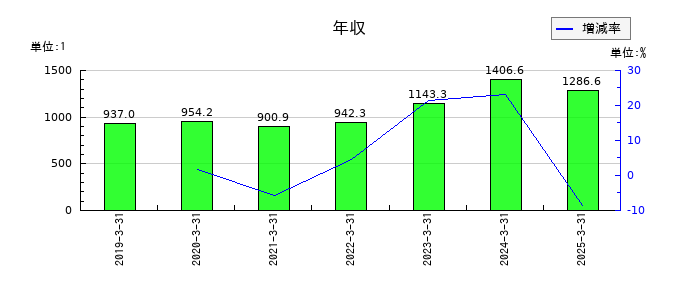 飯野海運の年収の推移