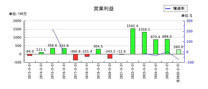 玉井商船の通期の営業利益推移
