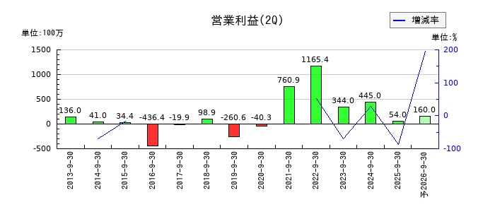 玉井商船の第2四半期の営業利益推移
