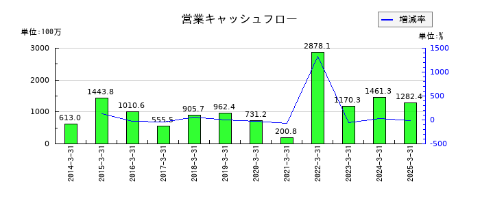 玉井商船の営業キャッシュフロー推移