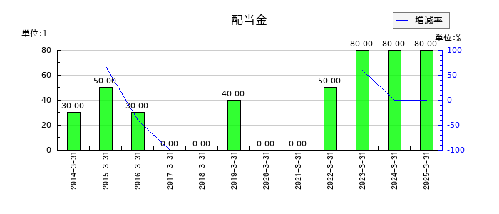 玉井商船の年間配当金推移