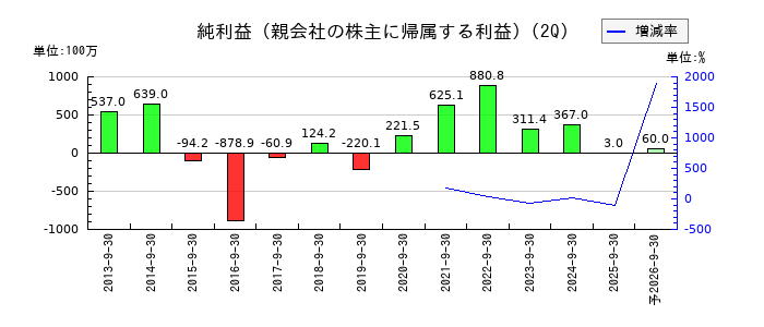 玉井商船の第2四半期の純利益推移