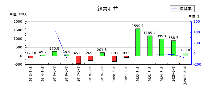 玉井商船の通期の経常利益推移