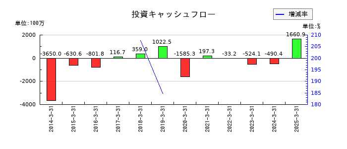 玉井商船の投資キャッシュフロー推移