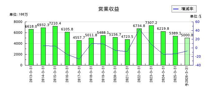 玉井商船の通期の売上高推移