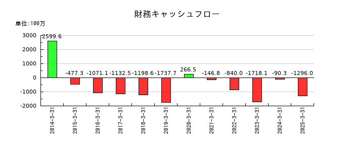 玉井商船の財務キャッシュフロー推移