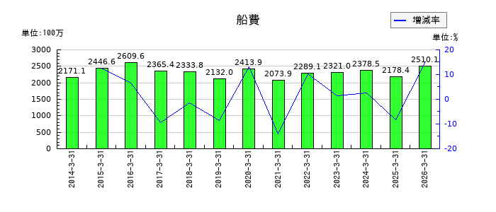 玉井商船の船費の推移