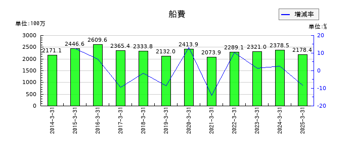 玉井商船の船費の推移
