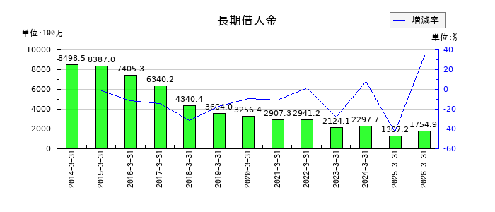 玉井商船の長期借入金の推移