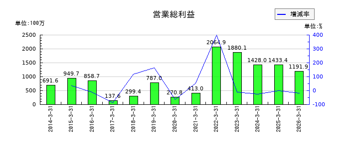 玉井商船の営業総利益の推移